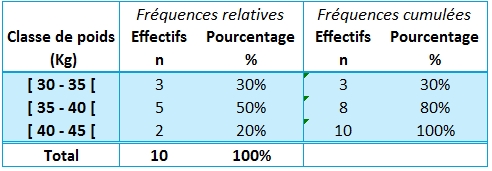 Le tableau avec effectifs cumulés