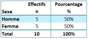  le tableau résumé