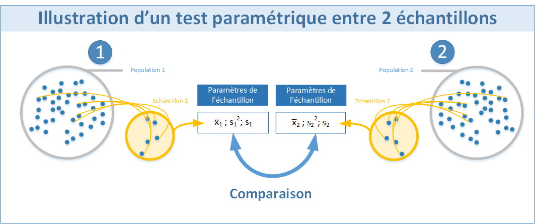 Schéma de principe Population et échantillon