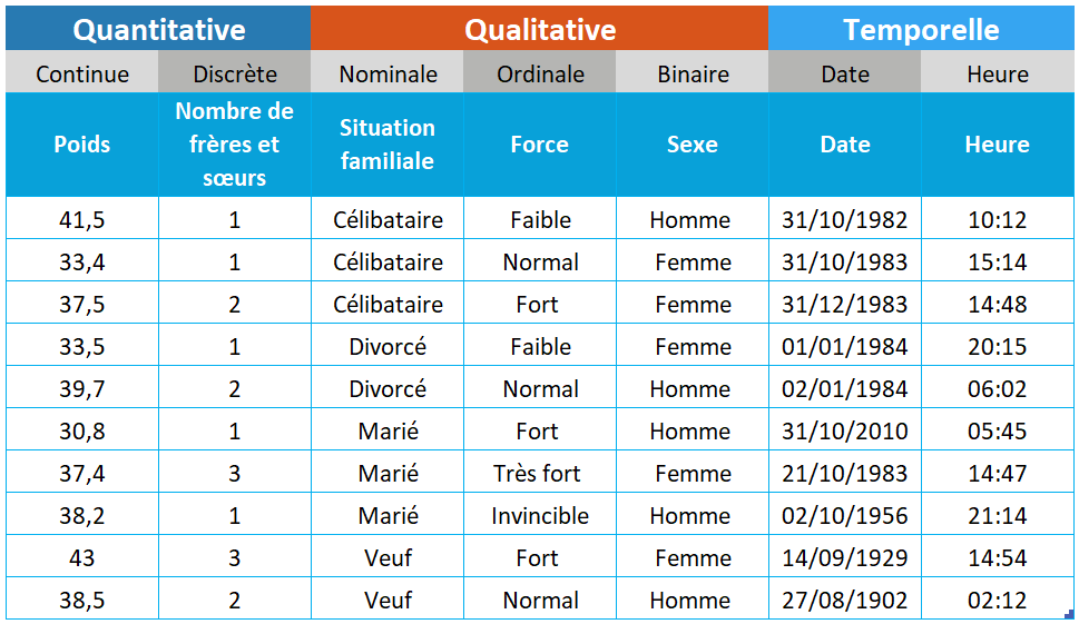 Les variables statistiques synthèse